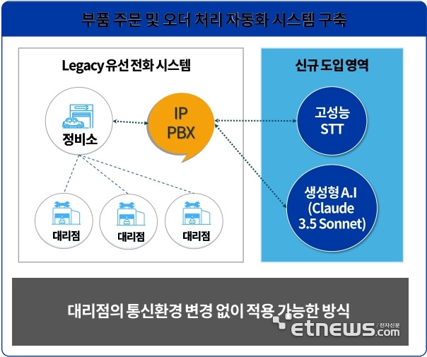 부품 주문 오디 시스템 과정