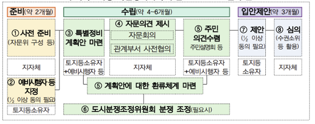 노후계획도시형 특별정비계획 수립 및 패스트트랙 절차