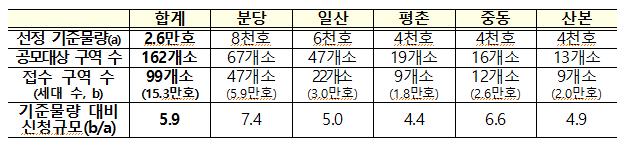 1기 신도시 선도지구 공모 결과. 국토부 제공