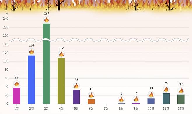2023년 월별 산불 건수 (KOSIS)