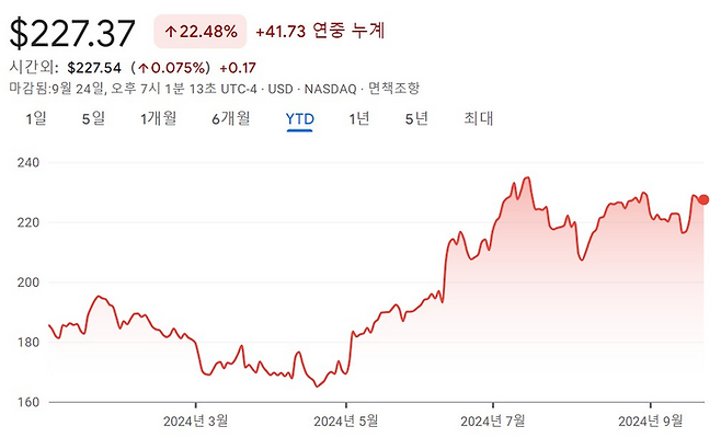 2024년 들어 9월 24일까지 애플 주가 흐름. < 자료:구글파이낸스 >