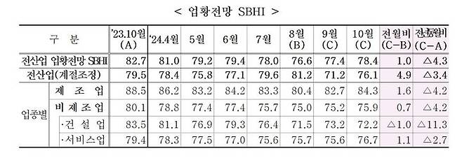 [서울=뉴시스]10월 중소기업 경기전망지수 78.4.(사진=중소기업중앙회 제공) *재판매 및 DB 금지