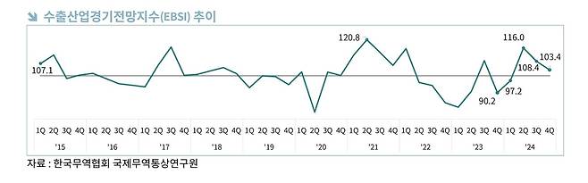 수출산업경기전망지수(EBSI) 추이 [한국무역협회 제공. 재판매 및 DB 금지]