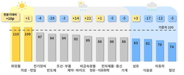 2024년 4분기 주요 업종별 BSI 전망치 [대한상의 제공. 재판매 및 DB 금지]