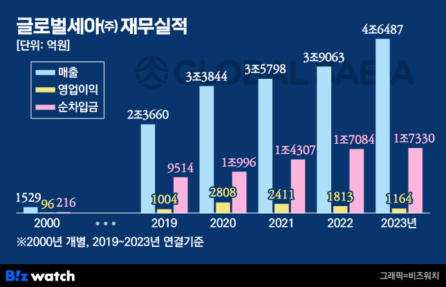 글로벌세아 재무실적