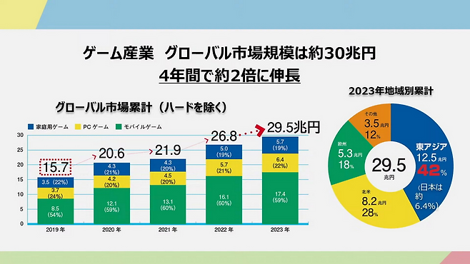글로벌 게임 시장 규모는 30조엔에 육박했다(출처=TGS2024 행사 영상 캡처).