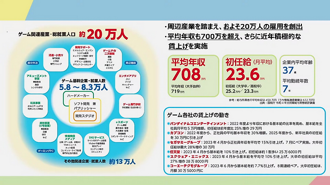 게임산업 총 취업 인구는 약 20만 명에 이르는 것으로 나타났다(출처=TGS2024 행사 영상 캡처).