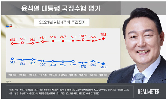 〈자료=리얼미터 제공〉