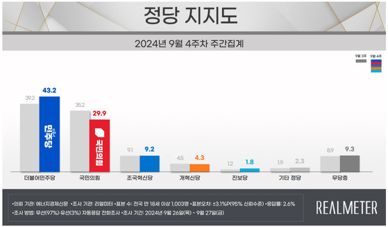 〈자료=리얼미터 제공〉