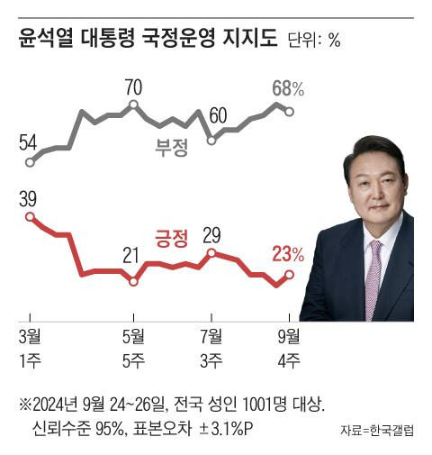 한국갤럽이 지난 24~26일 전국 만 18세 이상 1001명을 대상으로 실시한 여론조사 결과에 따르면, 윤석열 대통령 직무수행에 관한 긍정 평가는 23%로 3%p(포인트) 올랐다. 부정 평가는 2%p(포인트) 떨어진 68%였다. /그래픽=조선디자인랩 권혜인