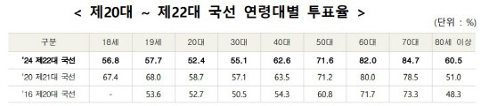 제20대 ~ 제22대 국선 연령대별 투표율. 중앙선거관리위원회 제공