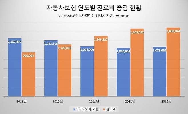 자동차보험 연도별 진료비 증감 현황 ⓒ데일리안