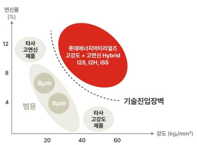 롯데에너지머티리얼즈 동박과 범용 제품 비교표. 롯데에너지머티리얼즈 홈페이지 캡처