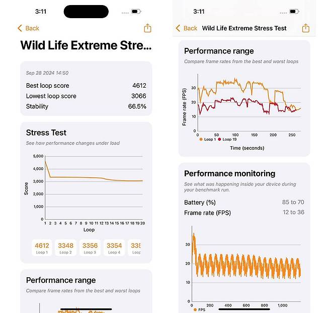 3D 마크 와일드 라이프 익스트림 스트레스 테스트 결과, 성능 하한선이 더 높아졌고 유지력도 좋아졌다 / 출처=IT동아