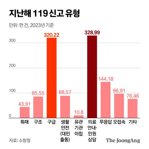 지난해 119 신고 유형. 그래픽=신재민 기자