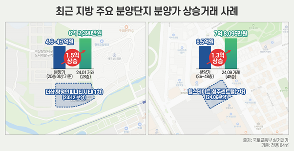 최근 지방 주요 분양단지 분양가 상승거래 사례.