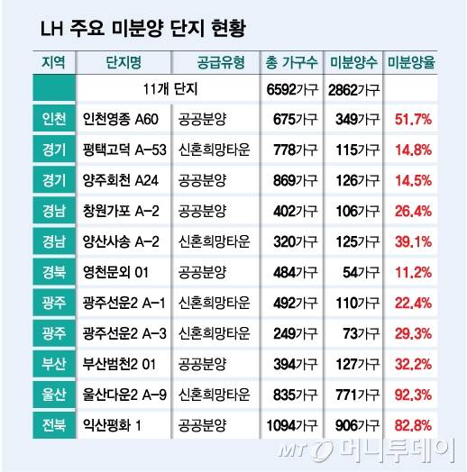 LH 주요 미분양 단지 현황/그래픽=김다나