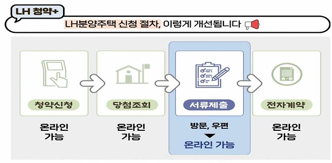 LH가 '페이퍼리스 청약서비스'를 도입해 분양주택 자격검증 서류 제출 간소화에 나섰다. /사진=LH