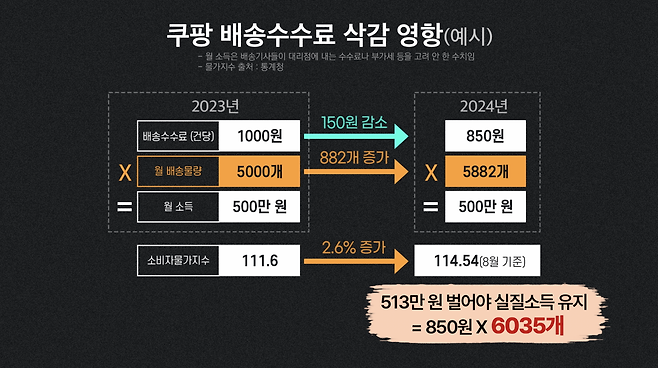배송 수수료가 삭감되면 그만큼 배송기사들은 더 많이 일해야 한다. 예를 들어 수수료가 건당 1000원이면 5000개를 배송하면 500만 원을 벌 수 있다. 하지만 수수료가 850원이 되면, 5882개를 배송해야 500만 원이 된다. 또 여기에 물가 상승률까지 감안해 실질소득을 유지하려면, 더 많은 물량을 배송해야 한다.&nbsp;