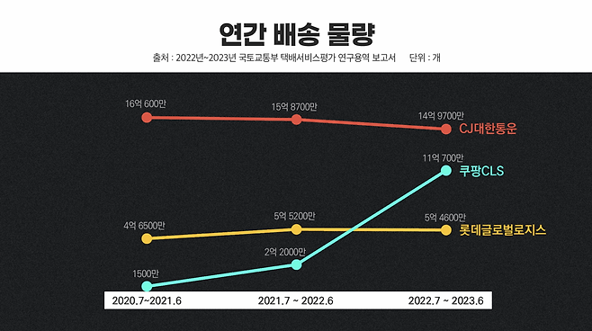 쿠팡로지스틱스서비스(CLS)의 연간 배송 물량은 2년 사이 약 71개 증가했다. 지난해 쿠팡CLS의 배송 물량은 약 11억 700만 개로 CJ대한통운에 이어 2위다.