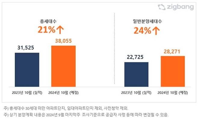 2024년 10월 아파트 분양 예정 물량 [직방 제공, 재판매 및 DB 금지]