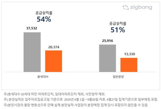 9월 분양 계획 대비 분양 실적 [직방 제공, 재판매 및 DB 금지]