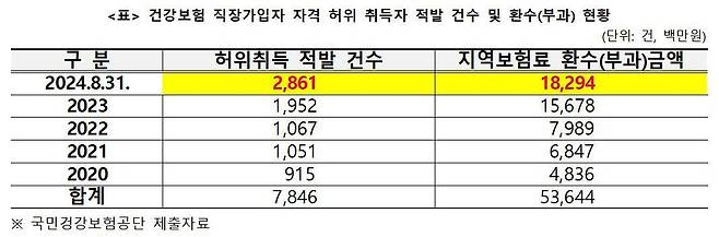 [김윤 의원실 제공. 재판매 및 DB 금지]