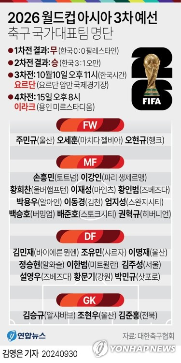 [그래픽] 2026 월드컵 아시아 3차 예선 축구 국가대표팀 명단 (서울=연합뉴스) 김영은 기자 = 0eun@yna.co.kr
    트위터 @yonhap_graphics  페이스북 tuney.kr/LeYN1