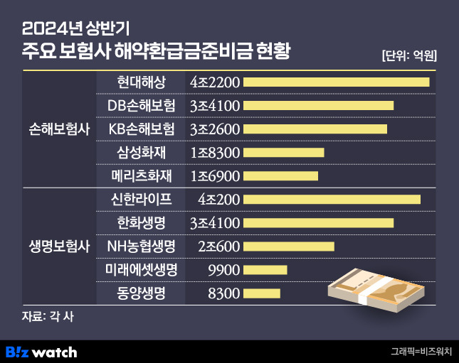 2024년 상반기 주요 보험사 해약환급금준비금 현황/그래픽=비즈워치