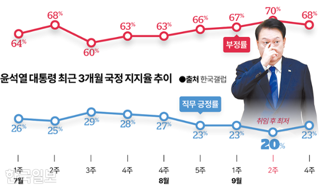 윤석열 대통령 최근 3개월 국정 지지율 추이. 그래픽=김대훈 기자