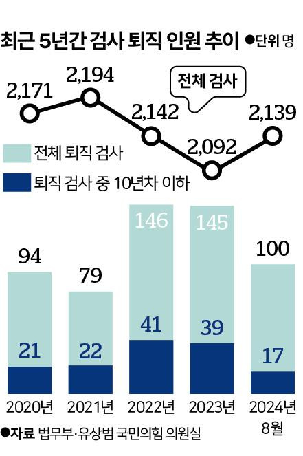 최근 5년간 검사 퇴직 인원 추이. 그래픽=신동준 기자