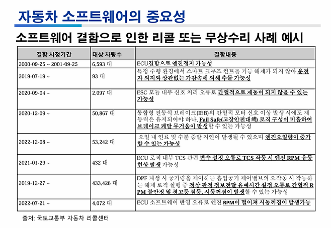 소프트웨어 결함으로 인한 무상수리 사례 및 리콜 통계. 반주일 교수 제공. 