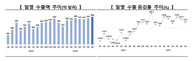 월별 수출 추이 [산업통상자원부 제공. 재판매 및 DB 금지]