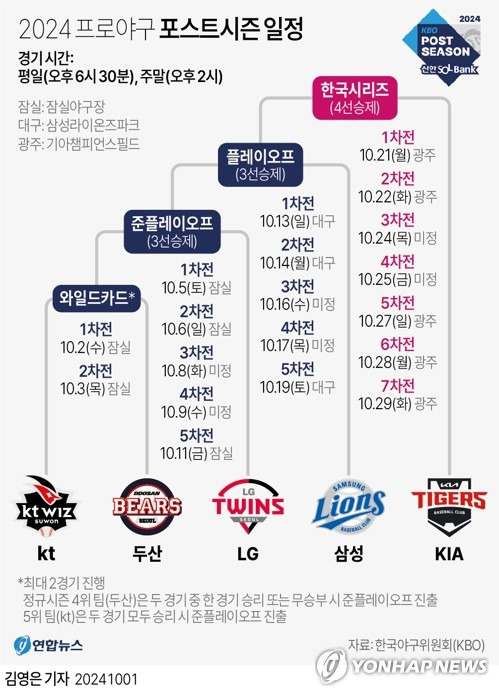 [그래픽] 2024 프로야구 포스트시즌 일정 (서울=연합뉴스) 김영은 기자 = 0eun@yna.co.kr
    트위터 @yonhap_graphics  페이스북 tuney.kr/LeYN1