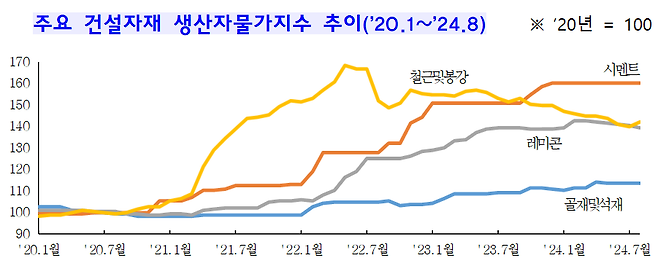 2020년1월~2024년8월 주요 건설자재 생산자물가지수 추이/자료=국토교통부 제공