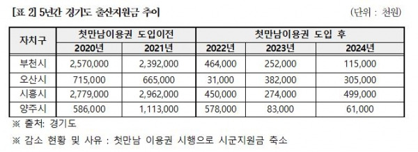 5년간 경기도 출산지원금 추이. ⓒ김남희 의원실