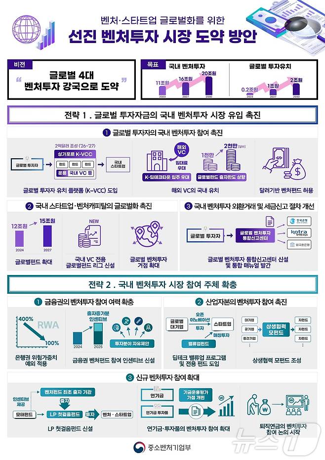 중소벤처기업부 선진 벤처투자 시장 도약 방안 인포그래픽(중소벤처기업부 제공)