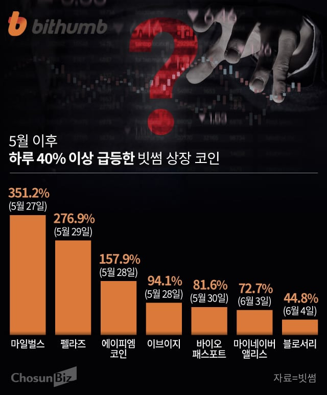 가상자산이용자보호법 시행 전인 5월 말부터 6월 초까지 하루 40% 이상 급등했던 알트코인. /그래픽=손민균