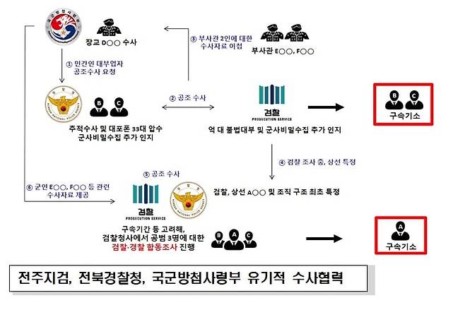 전주지검 제공