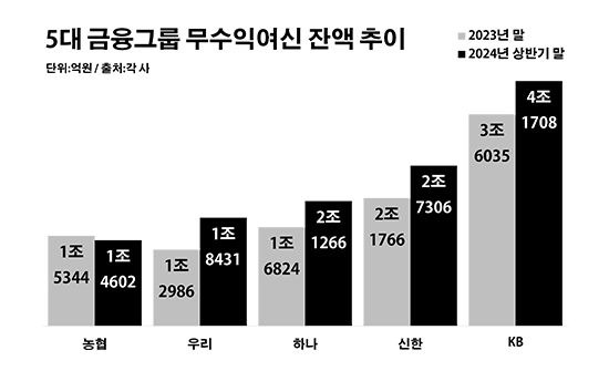 5대 금융그룹 무수익여신 추이. ⓒ데일리안 부광우 기자