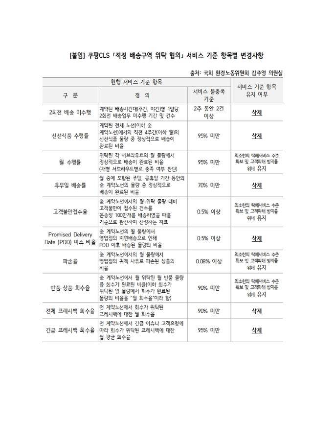 쿠팡의 배송 전문 자회사인 쿠팡로지스틱스서비스(CLS)가 그동안 배송기사 과로 요인으로 지목된 배송 구역 회수(클렌징) 제도를 일부 개선하기로 약속한 사실이 2일 확인됐다. 김주영 더불어민주당 의원실에 보고한 문건에서 CLS는 원청인 쿠팡이 대리점에 제시하는 목표 항목 10개 중 6개를 삭제하겠다고 밝혔다. 김주영 의원실 제공