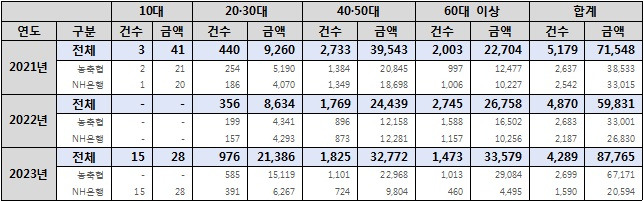 최근 3년간 연도별 연령대별 농협 전기통신금융사기(보이스피싱) 피해발생 현황. 단위: 건, 백만 원. 출처: 농협중앙회. 윤준병 의원실 재편집