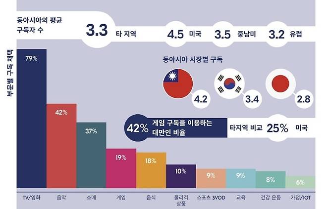 시장별 구독 서비스 이용 현황 [자료출처=방고]