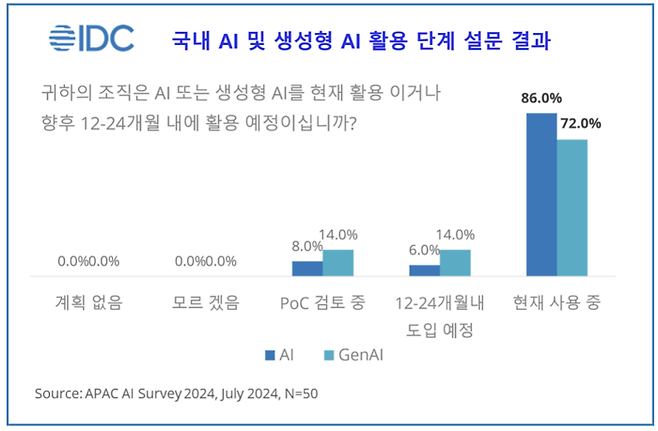 국내 AI 및 생성형 AI 활용 단계 설문 결과 [출처 = 한국IDC]