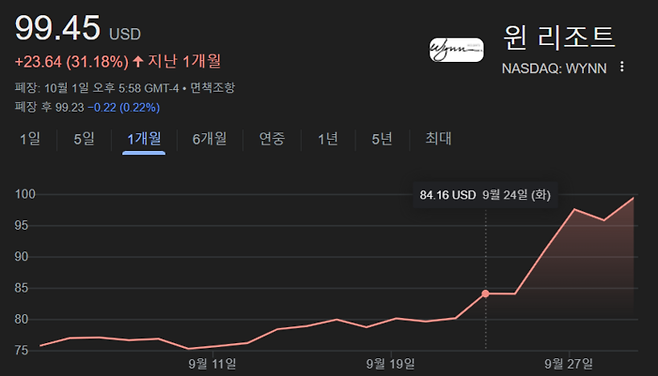 윈리조트 최근 한 달 주가 흐름