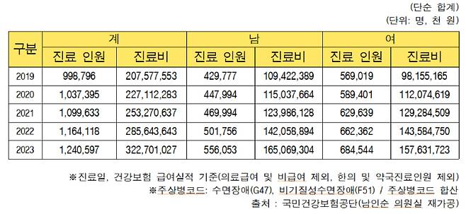 '최근 5년간 수면장애 진료 현황'. 더불어민주당 남인순 의원실 제공