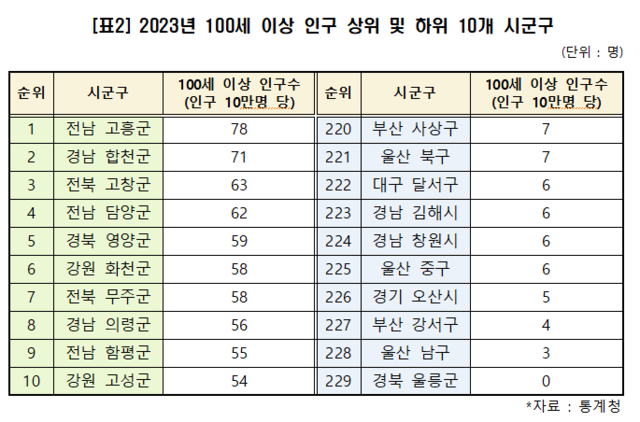 인구 10만명당 100세 이상 인구 상·하위 시·군·구 현황. 남인순 의원실