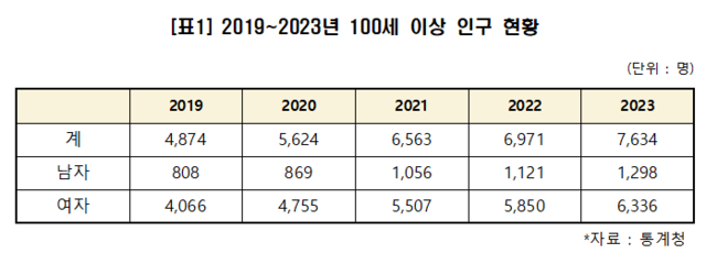 최근 5년간 100세 이상 인구 현황. 남인순 의원실