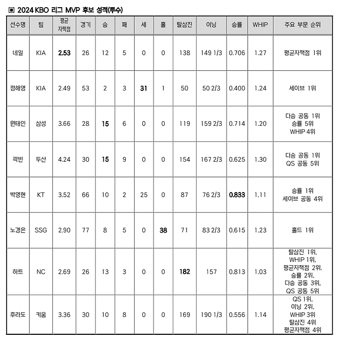 한국야구위원회가 2일 2024시즌 MVP 및 신인왕 후보를 공개했다. MVP와 신인왕 후보는 각각 18명, 6명이다. KBO 제공