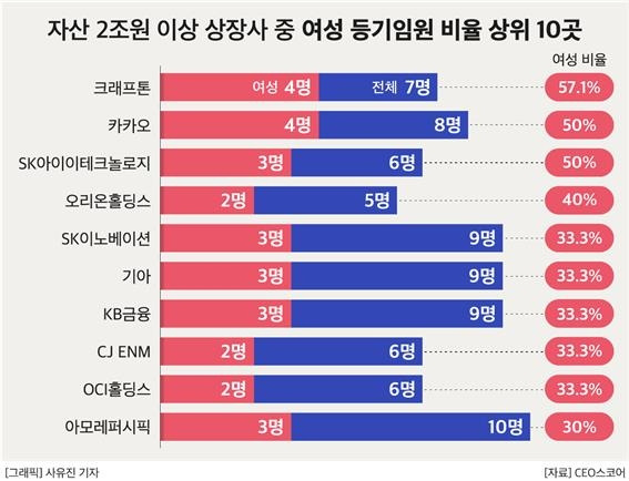 자산 2조원 이상 상장사 중 여성 등기임원 비율 상위 10곳 [CEO스코어 제공. 재판매 및 DB 금지]